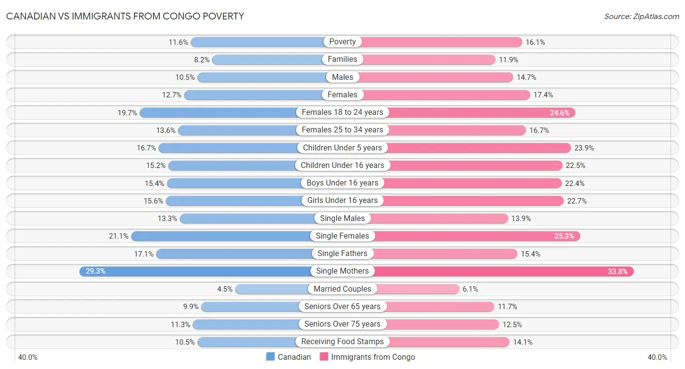 Canadian vs Immigrants from Congo Poverty