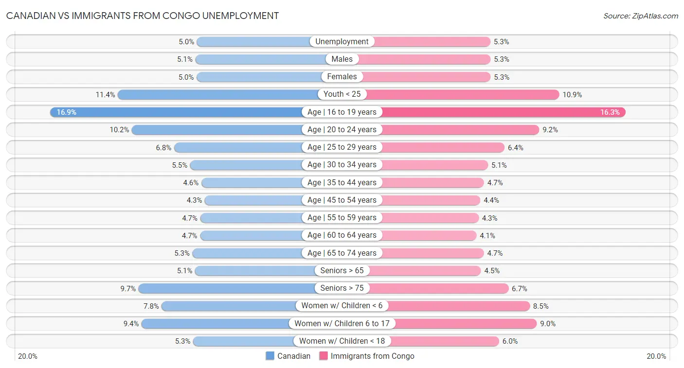 Canadian vs Immigrants from Congo Unemployment