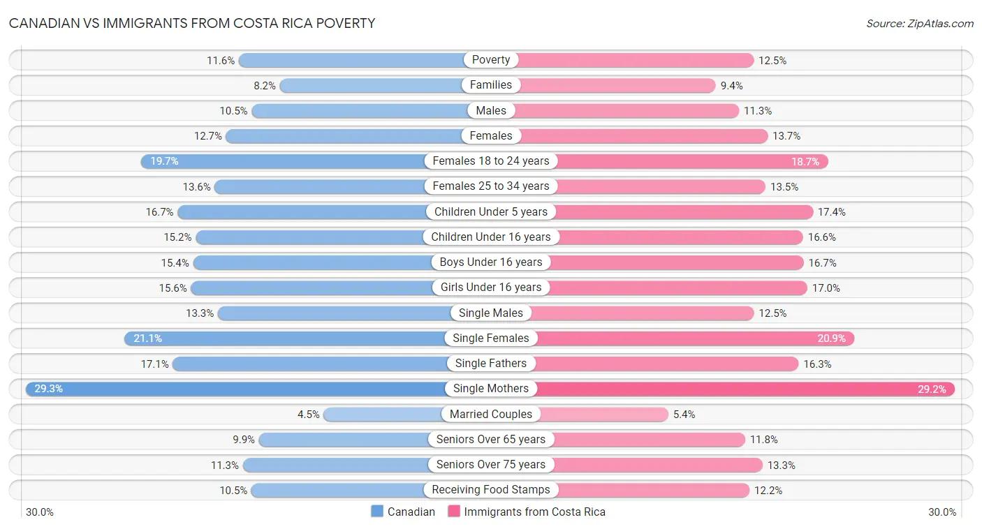 Canadian vs Immigrants from Costa Rica Poverty