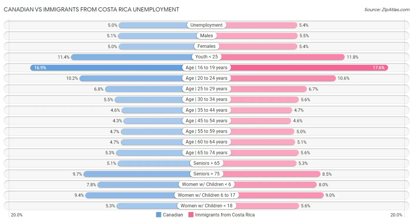 Canadian vs Immigrants from Costa Rica Unemployment