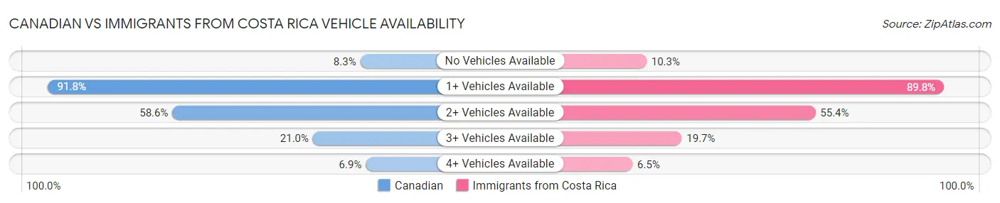 Canadian vs Immigrants from Costa Rica Vehicle Availability