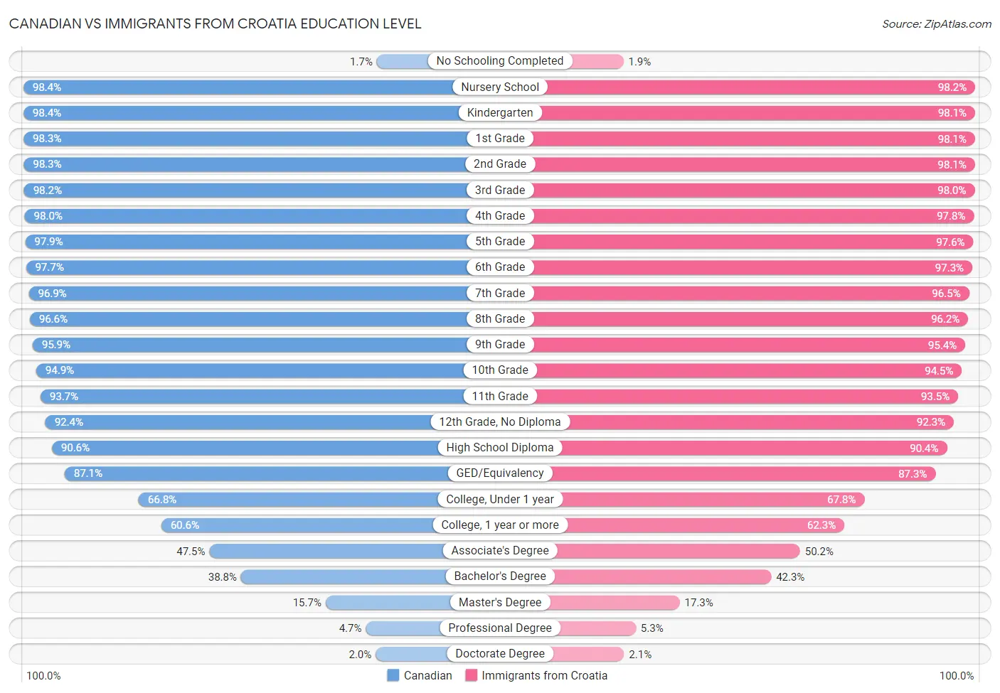 Canadian vs Immigrants from Croatia Education Level
