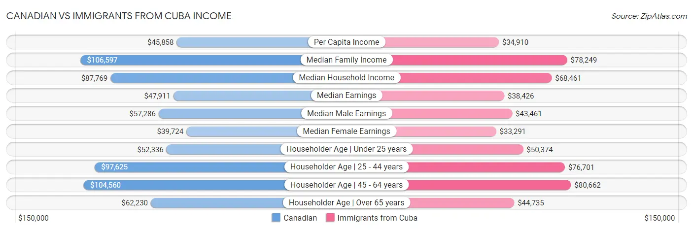 Canadian vs Immigrants from Cuba Income