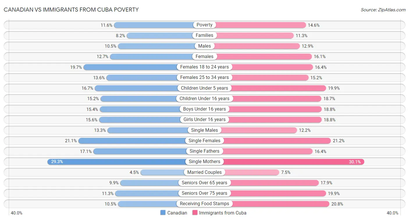 Canadian vs Immigrants from Cuba Poverty