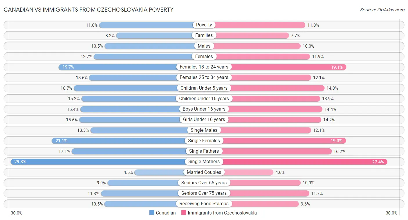 Canadian vs Immigrants from Czechoslovakia Poverty