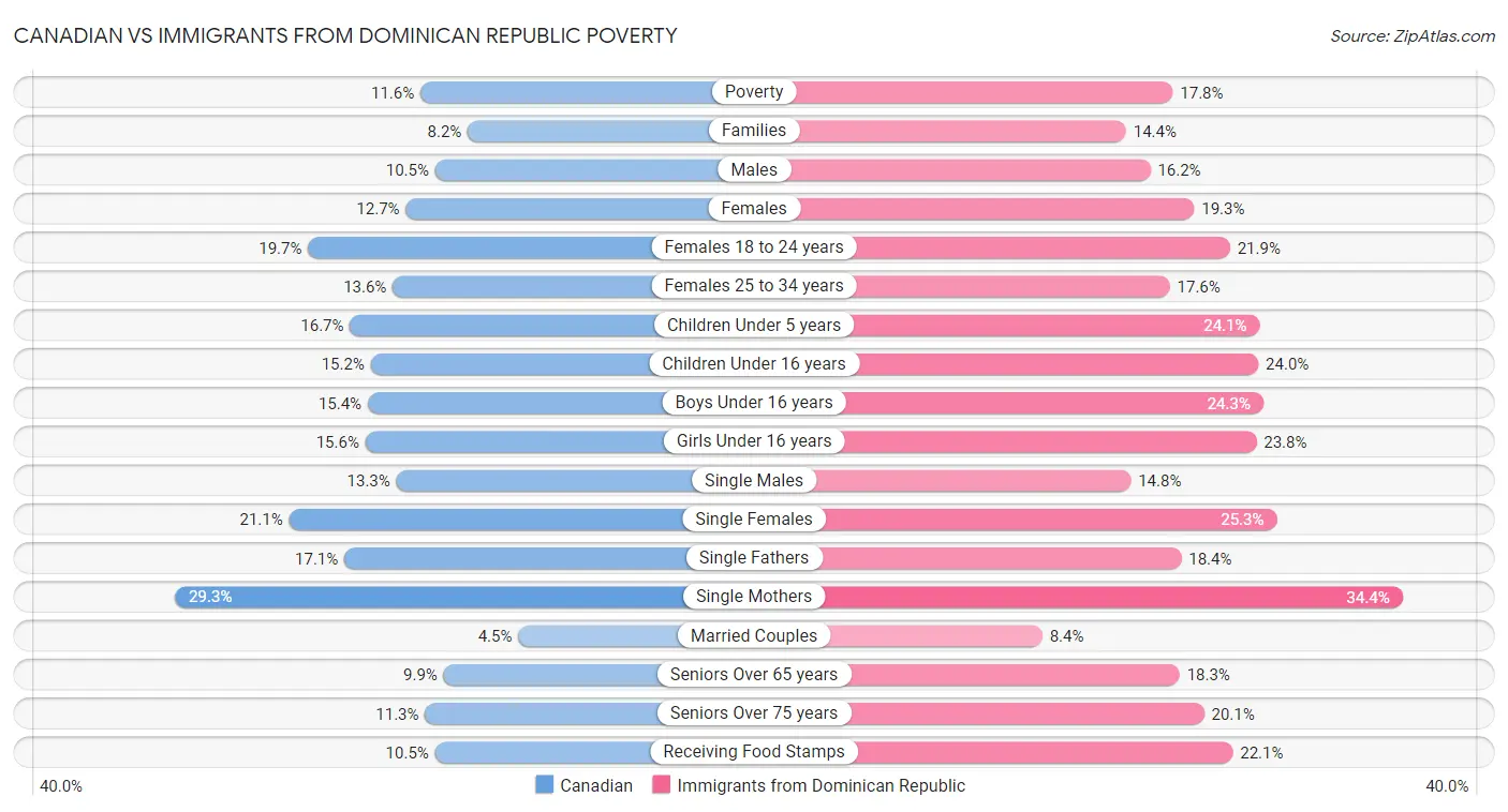 Canadian vs Immigrants from Dominican Republic Poverty