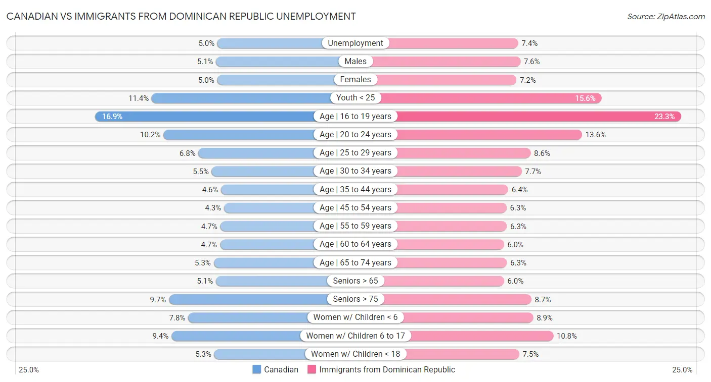 Canadian vs Immigrants from Dominican Republic Unemployment