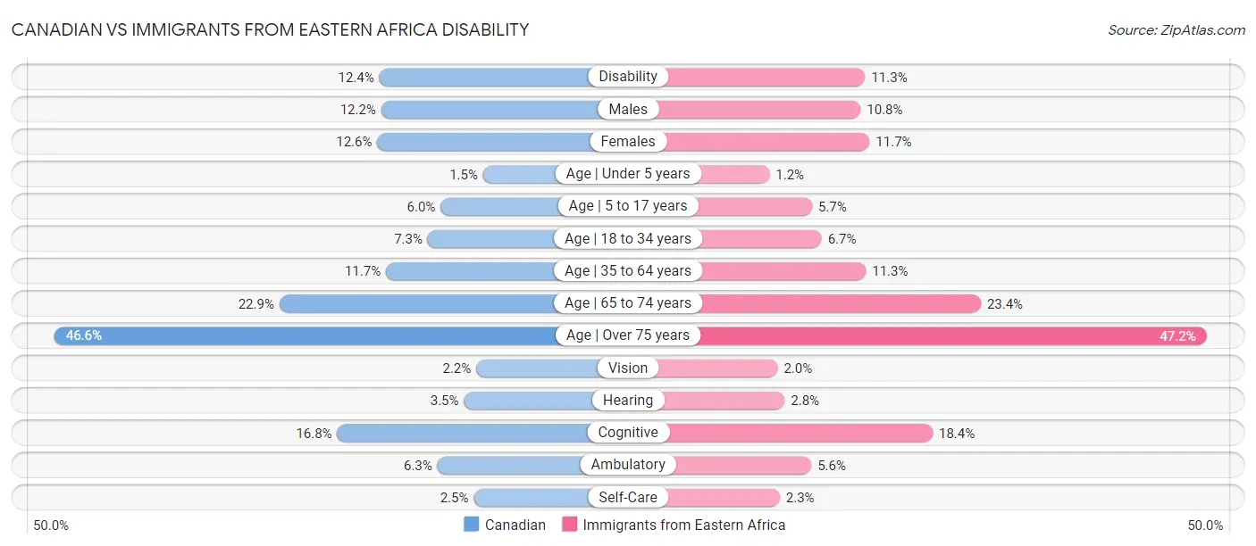 Canadian vs Immigrants from Eastern Africa Disability