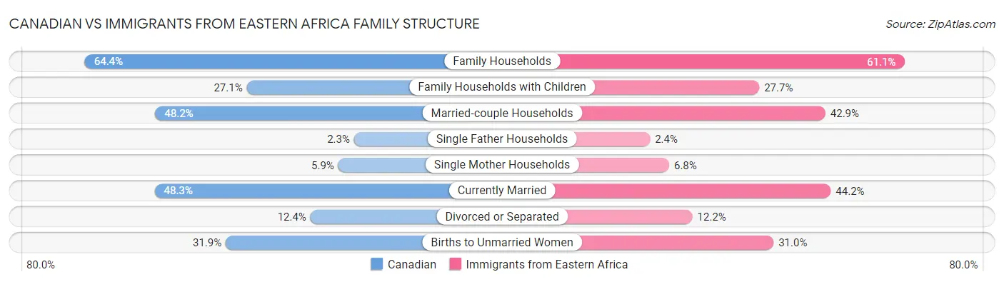 Canadian vs Immigrants from Eastern Africa Family Structure