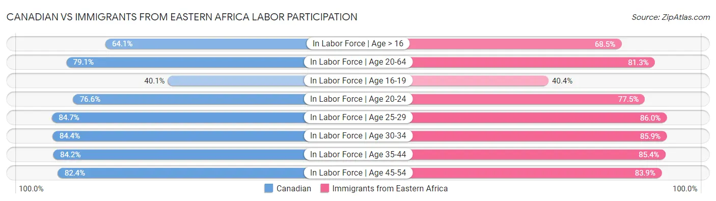 Canadian vs Immigrants from Eastern Africa Labor Participation