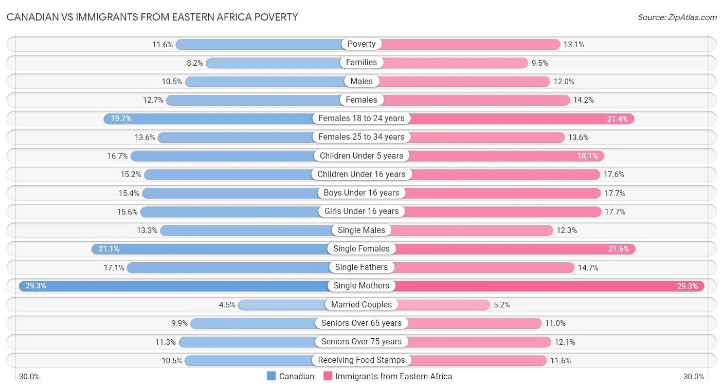 Canadian vs Immigrants from Eastern Africa Poverty
