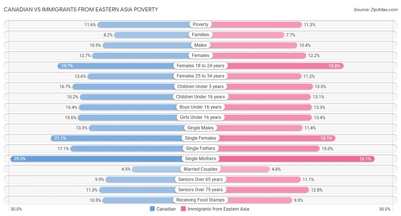 Canadian vs Immigrants from Eastern Asia Poverty