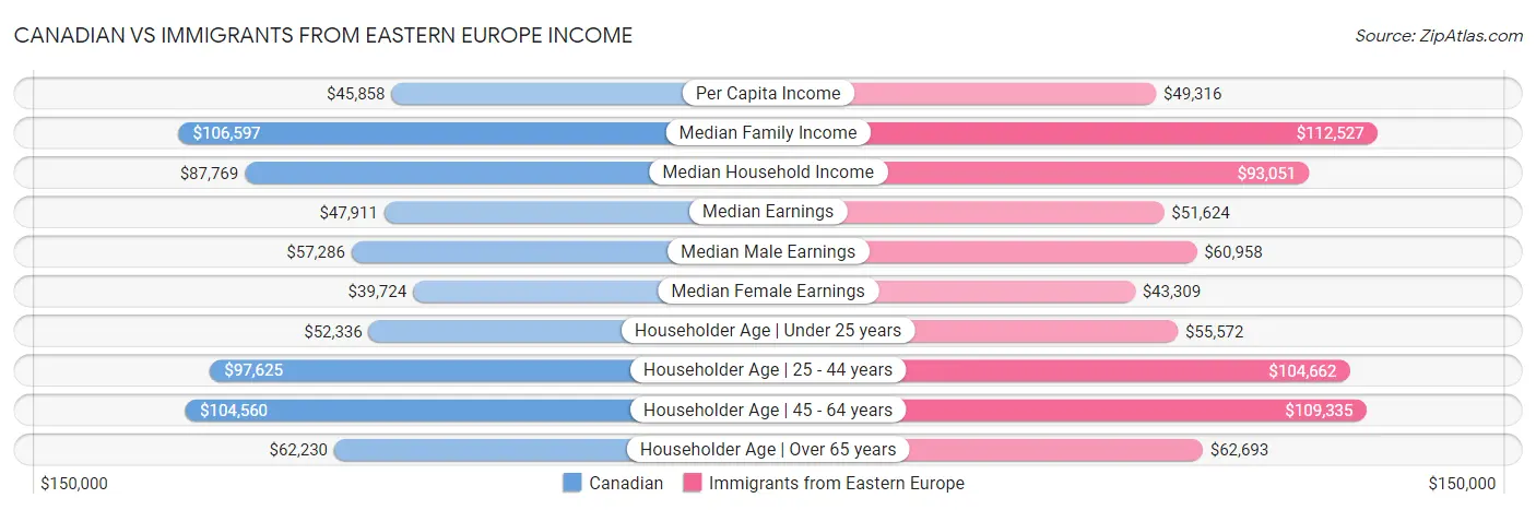 Canadian vs Immigrants from Eastern Europe Income