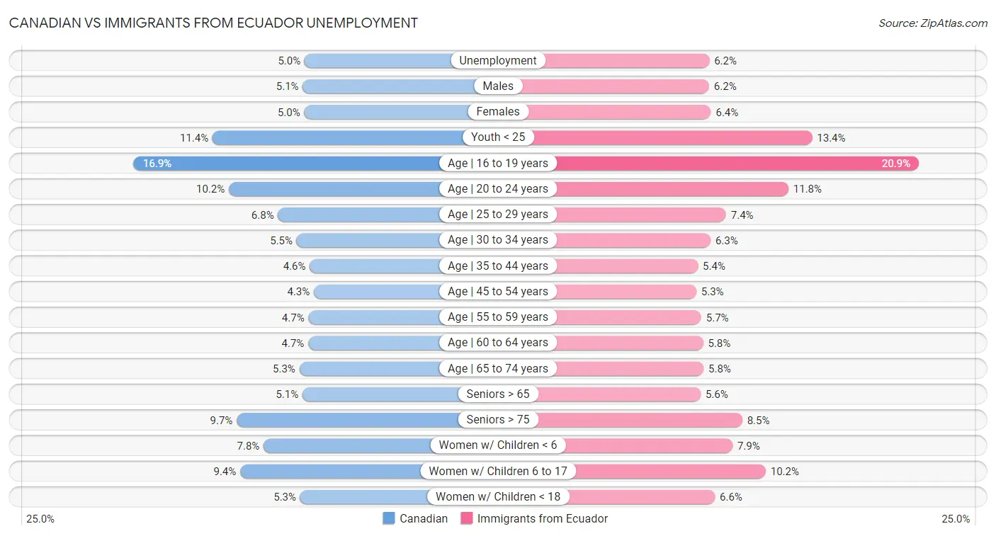 Canadian vs Immigrants from Ecuador Unemployment