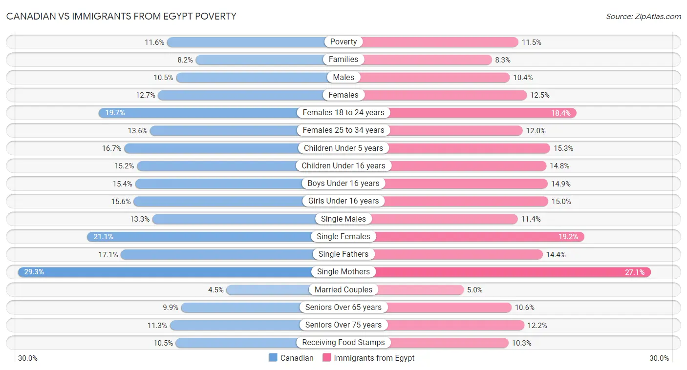 Canadian vs Immigrants from Egypt Poverty
