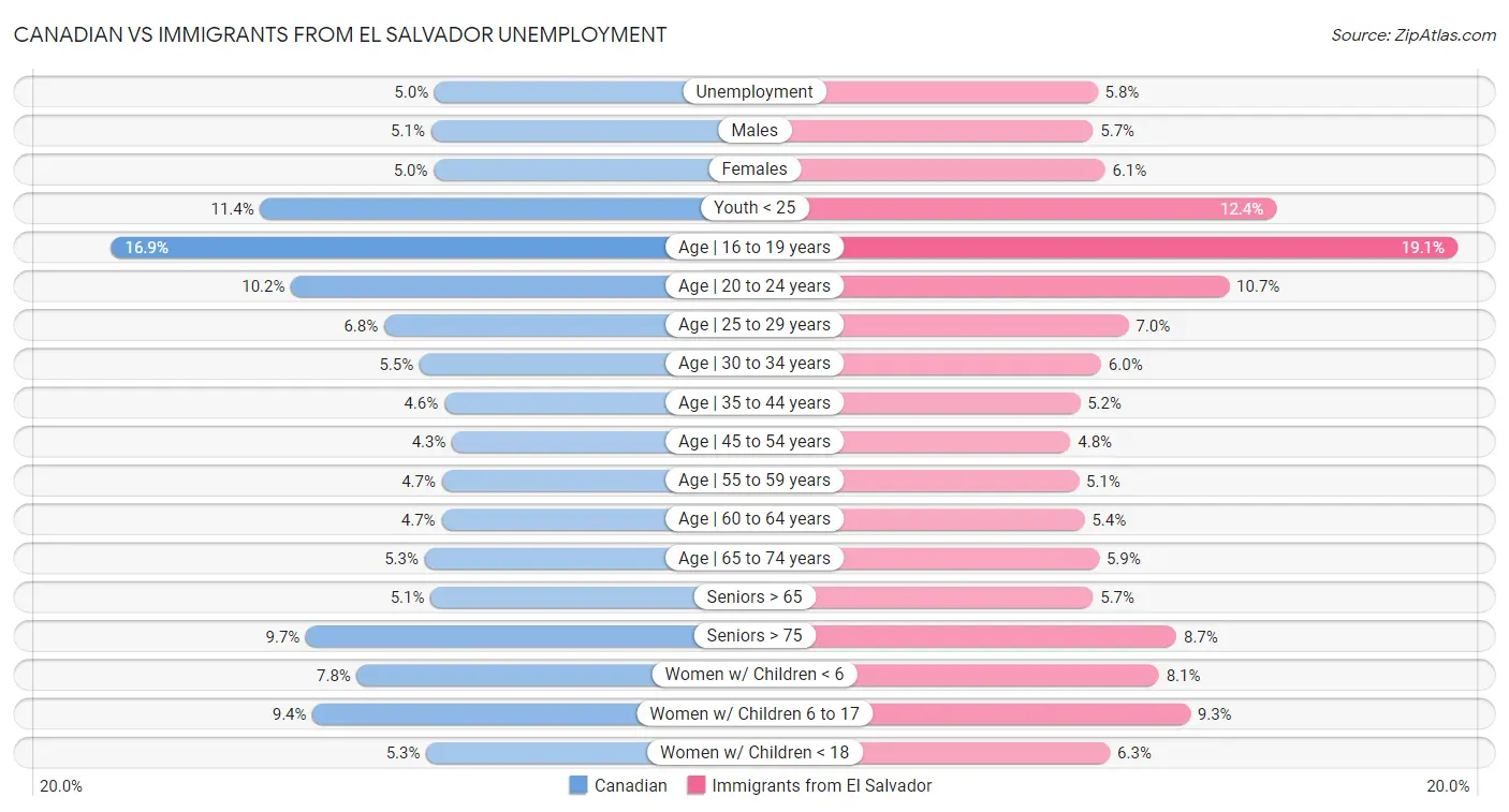 Canadian vs Immigrants from El Salvador Unemployment