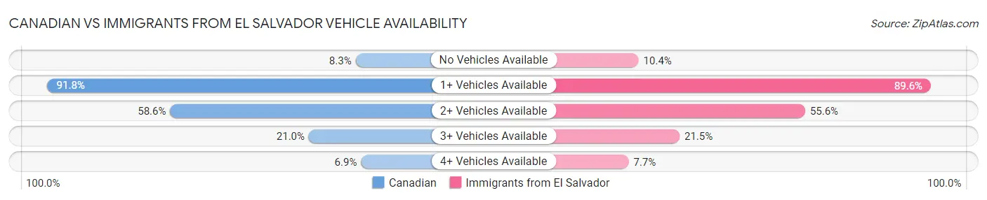 Canadian vs Immigrants from El Salvador Vehicle Availability