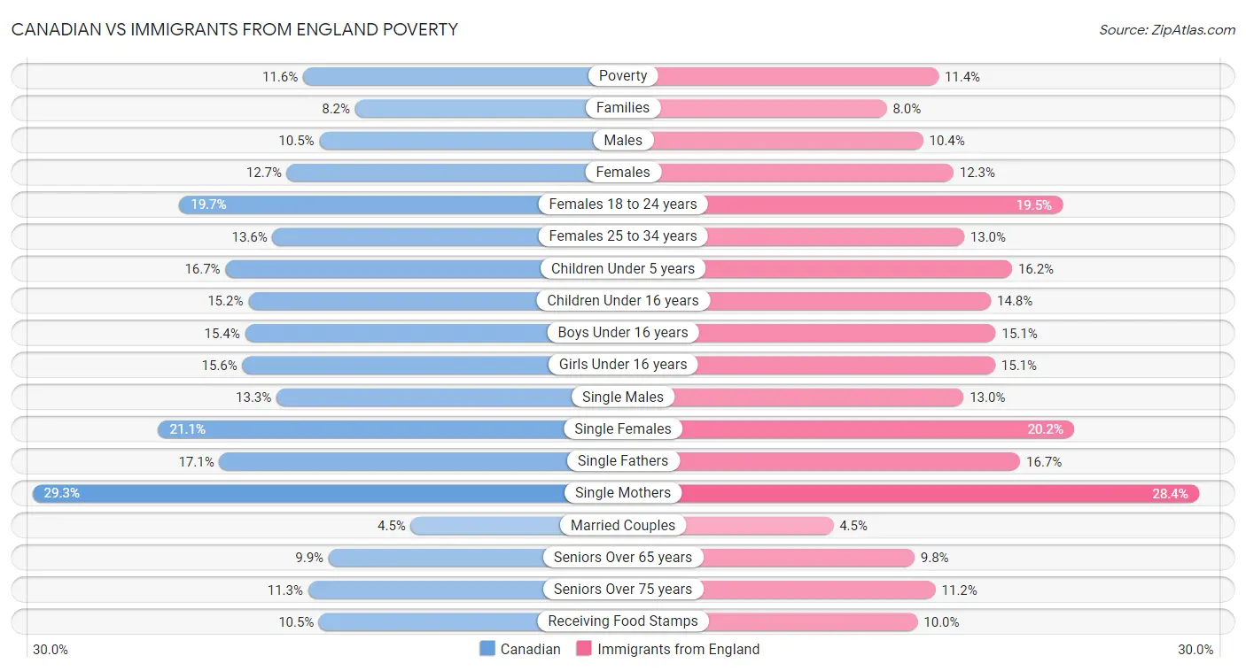 Canadian vs Immigrants from England Poverty