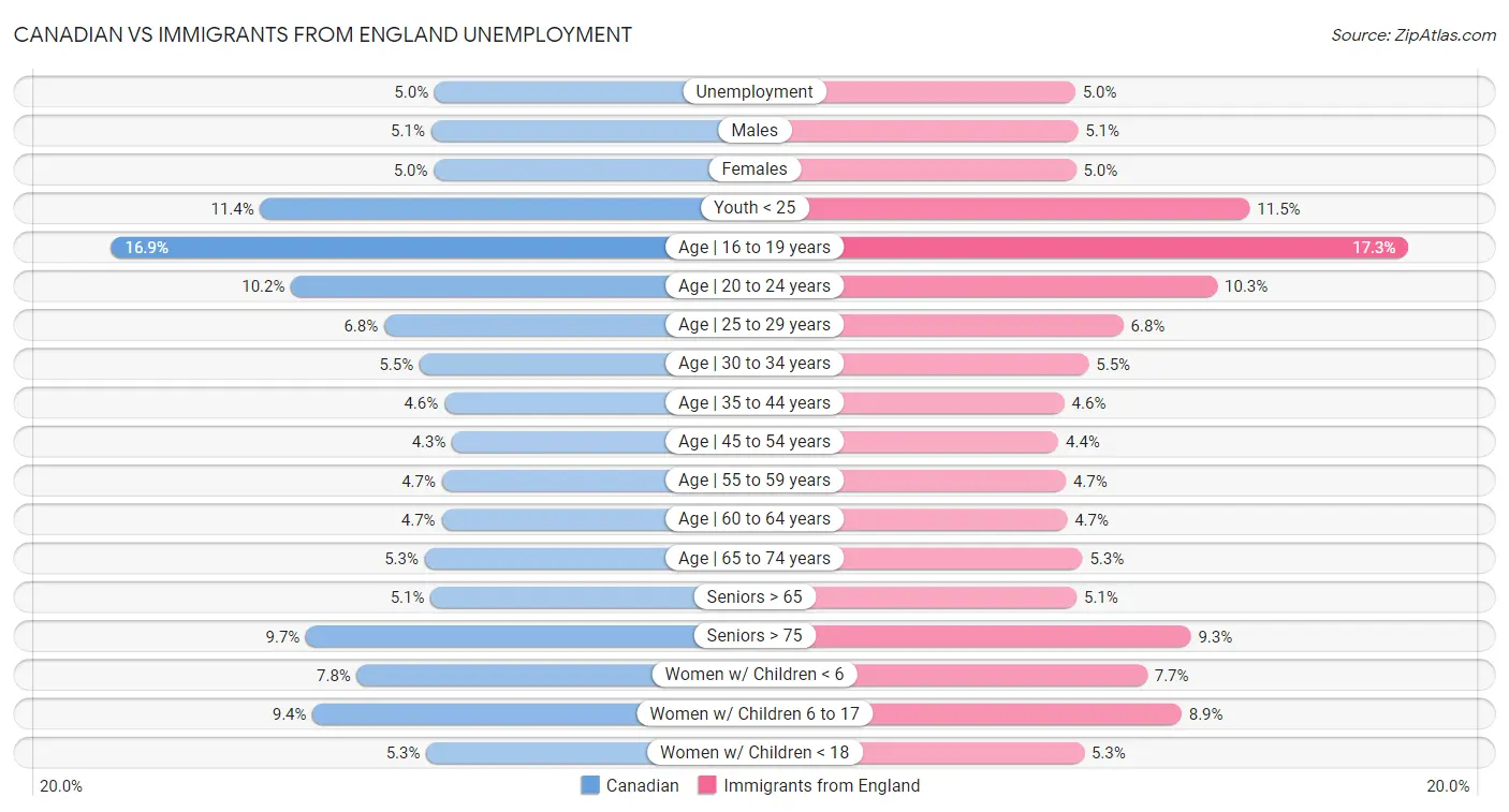 Canadian vs Immigrants from England Unemployment