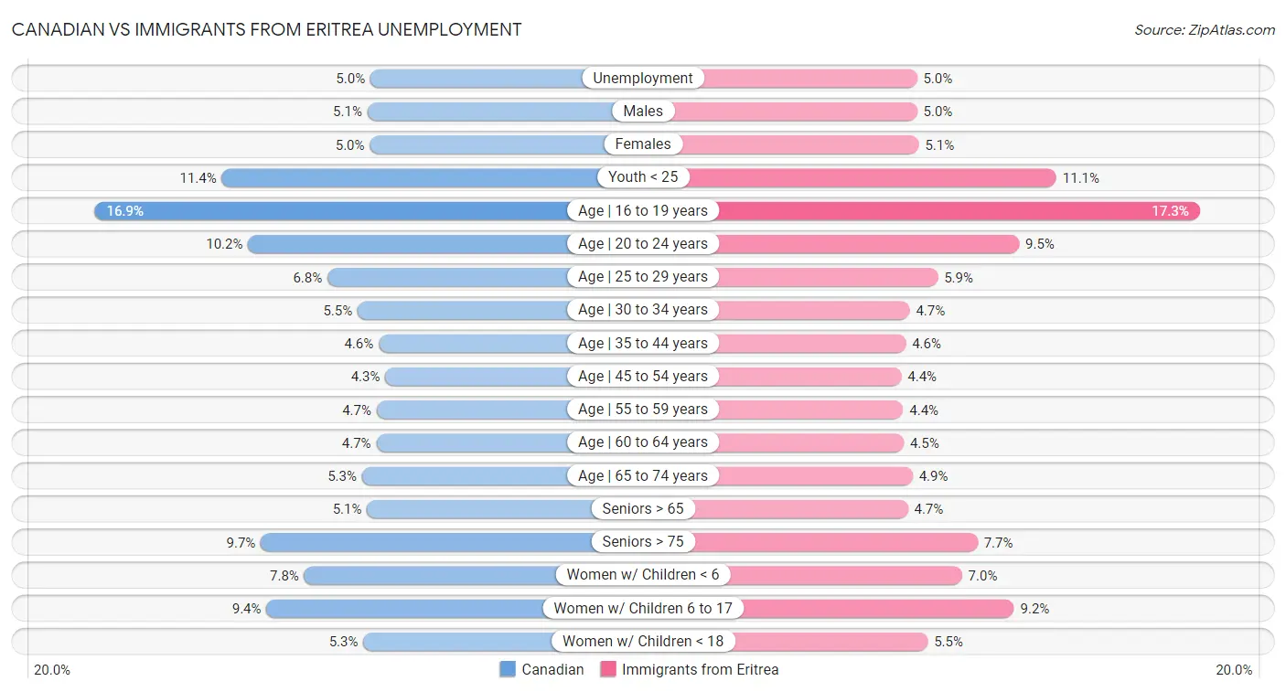 Canadian vs Immigrants from Eritrea Unemployment