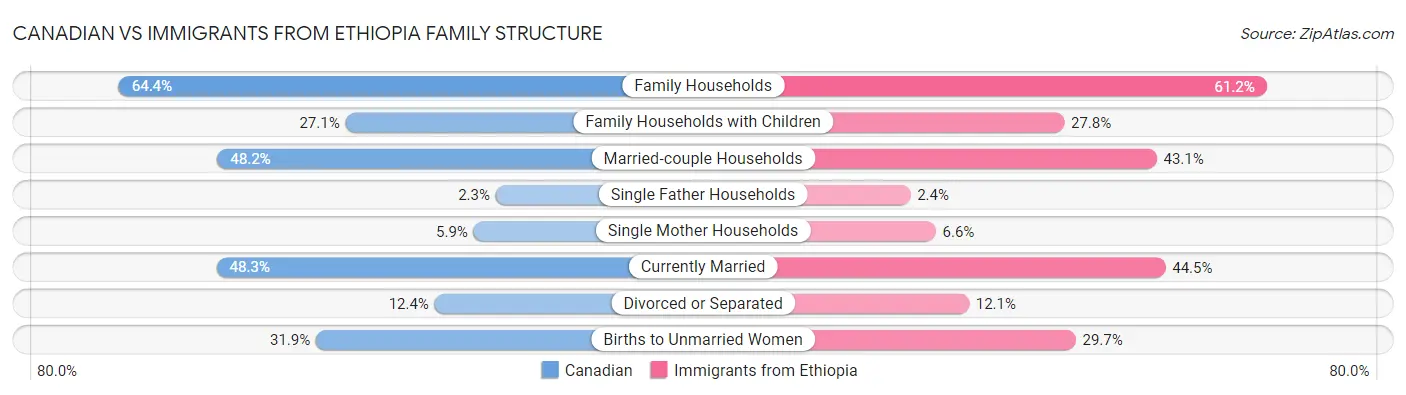 Canadian vs Immigrants from Ethiopia Family Structure