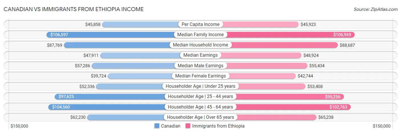 Canadian vs Immigrants from Ethiopia Income