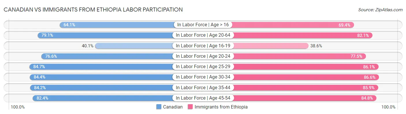 Canadian vs Immigrants from Ethiopia Labor Participation
