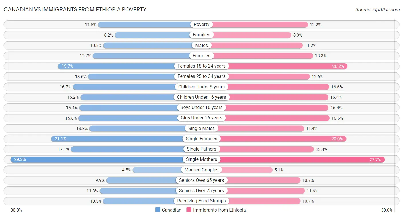 Canadian vs Immigrants from Ethiopia Poverty