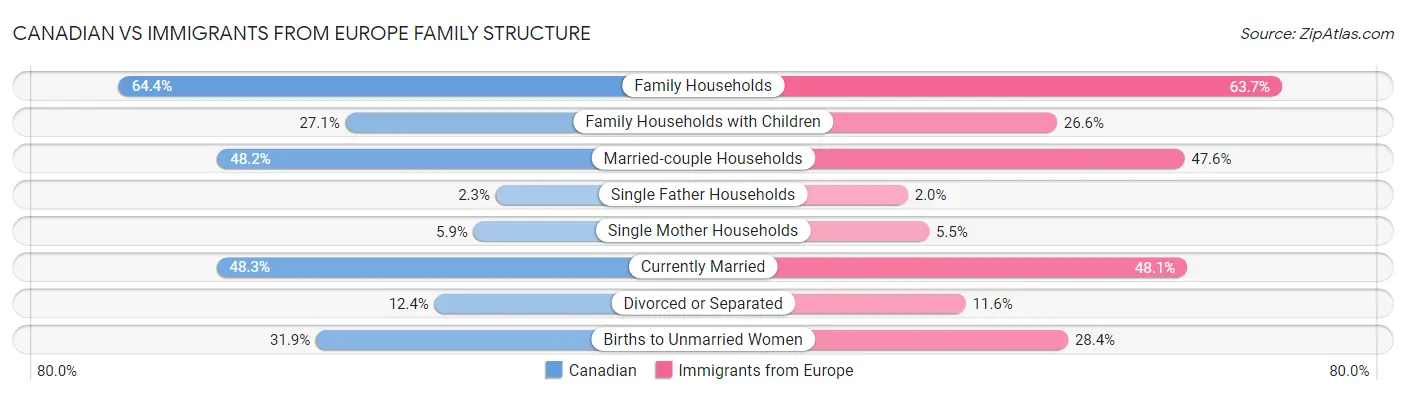 Canadian vs Immigrants from Europe Family Structure
