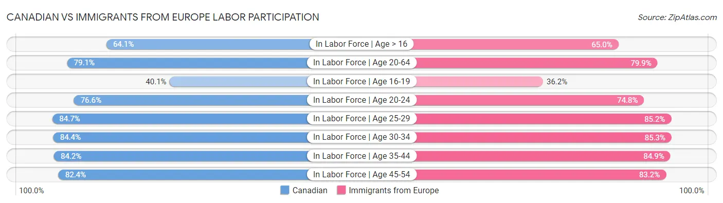 Canadian vs Immigrants from Europe Labor Participation