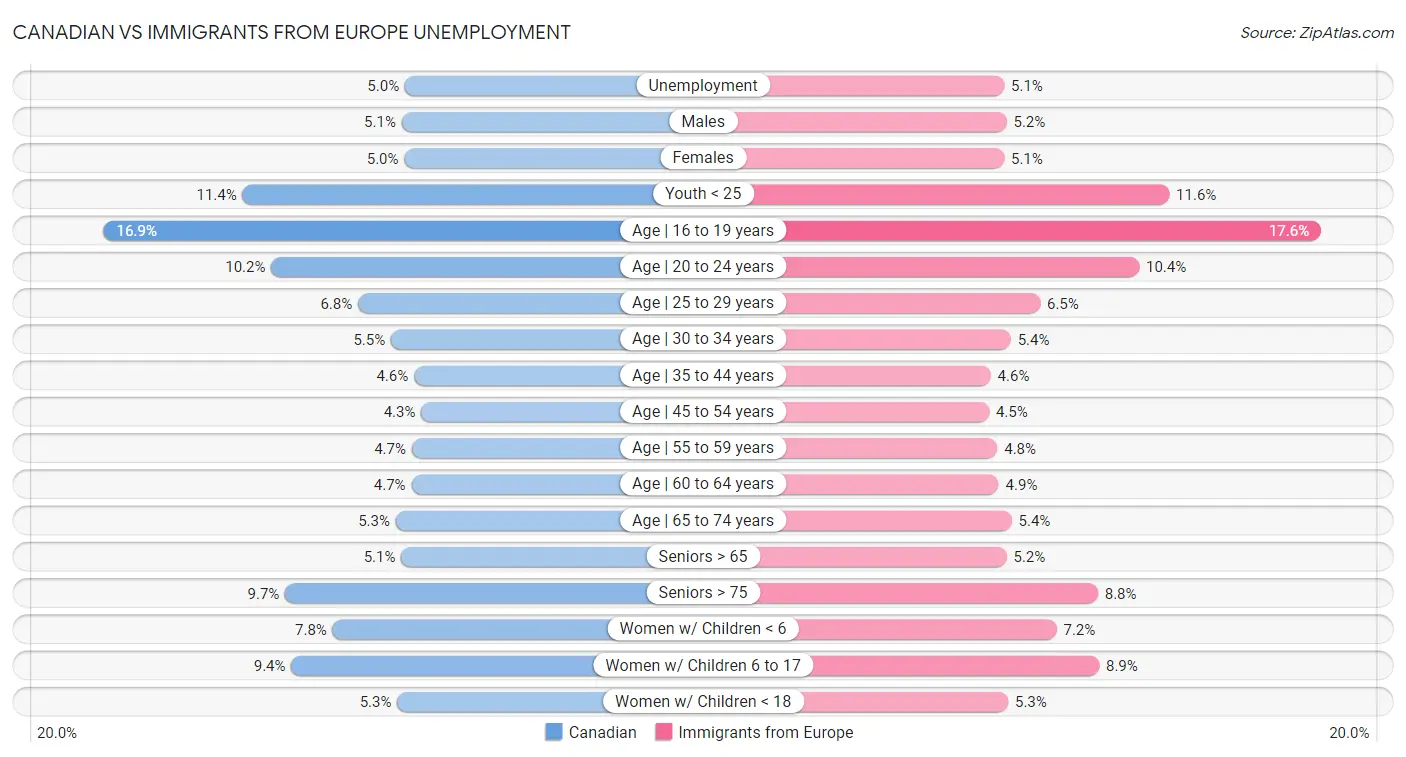 Canadian vs Immigrants from Europe Unemployment