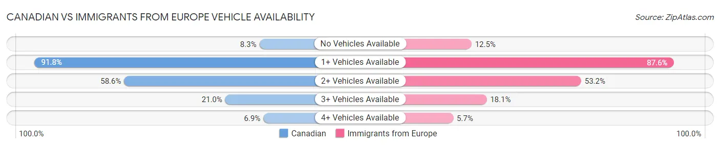 Canadian vs Immigrants from Europe Vehicle Availability