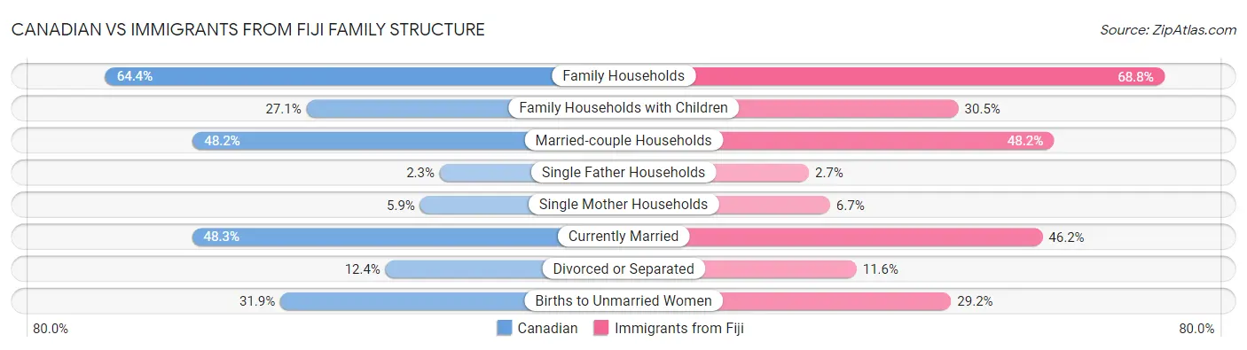 Canadian vs Immigrants from Fiji Family Structure