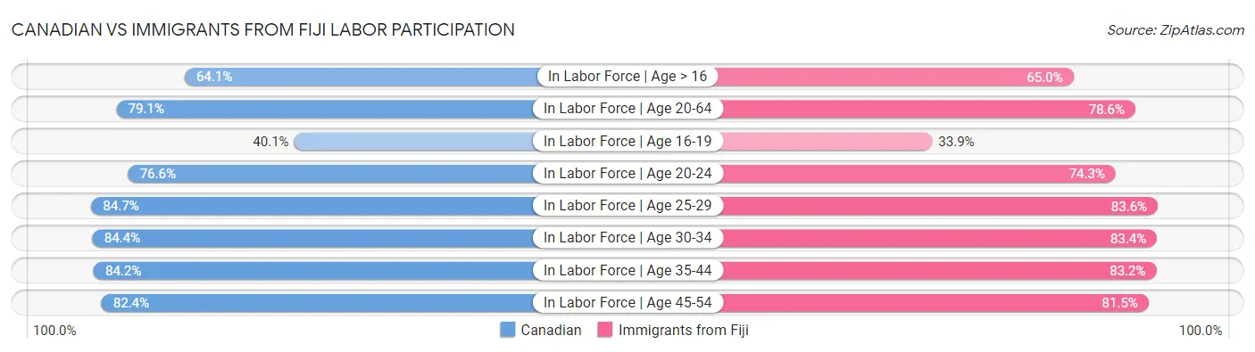 Canadian vs Immigrants from Fiji Labor Participation