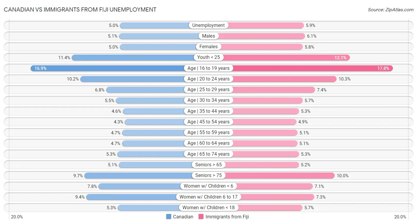 Canadian vs Immigrants from Fiji Unemployment