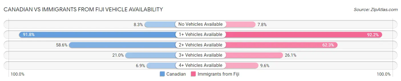 Canadian vs Immigrants from Fiji Vehicle Availability