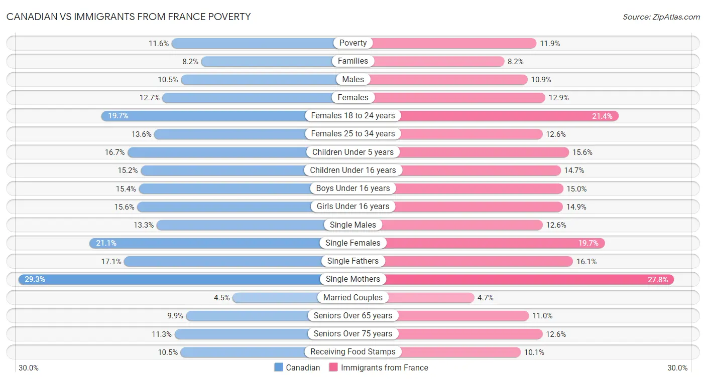 Canadian vs Immigrants from France Poverty