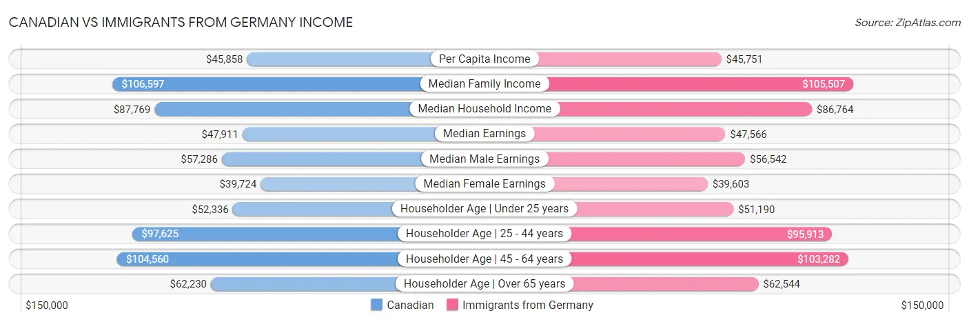 Canadian vs Immigrants from Germany Income