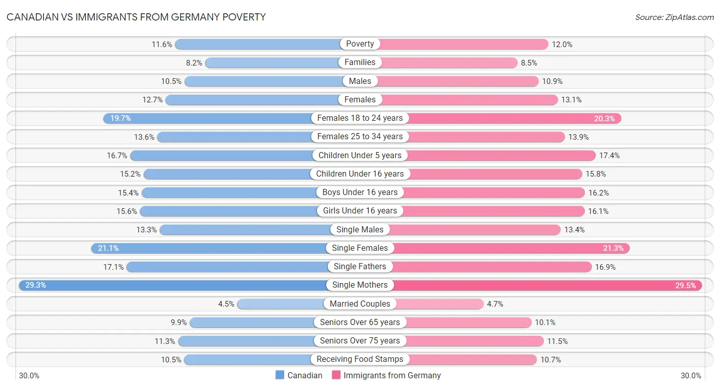 Canadian vs Immigrants from Germany Poverty