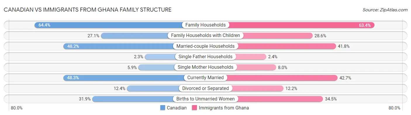 Canadian vs Immigrants from Ghana Family Structure