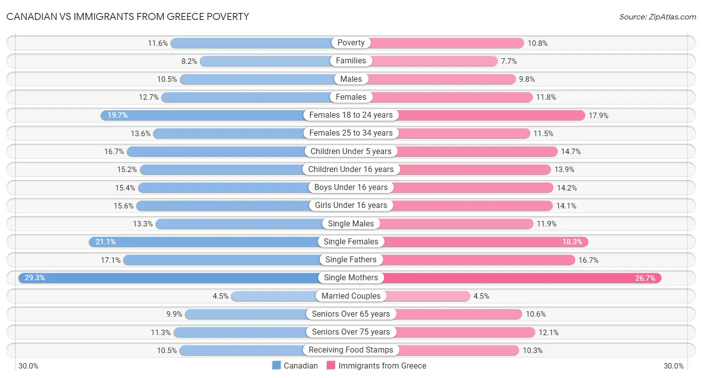 Canadian vs Immigrants from Greece Poverty