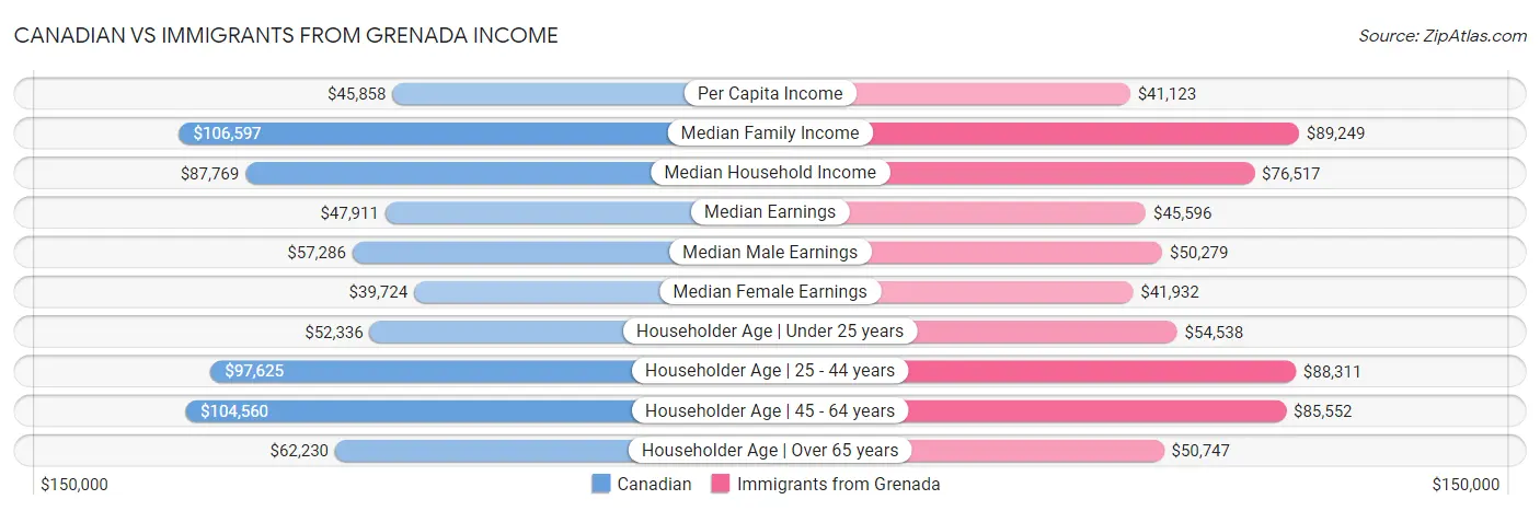 Canadian vs Immigrants from Grenada Income