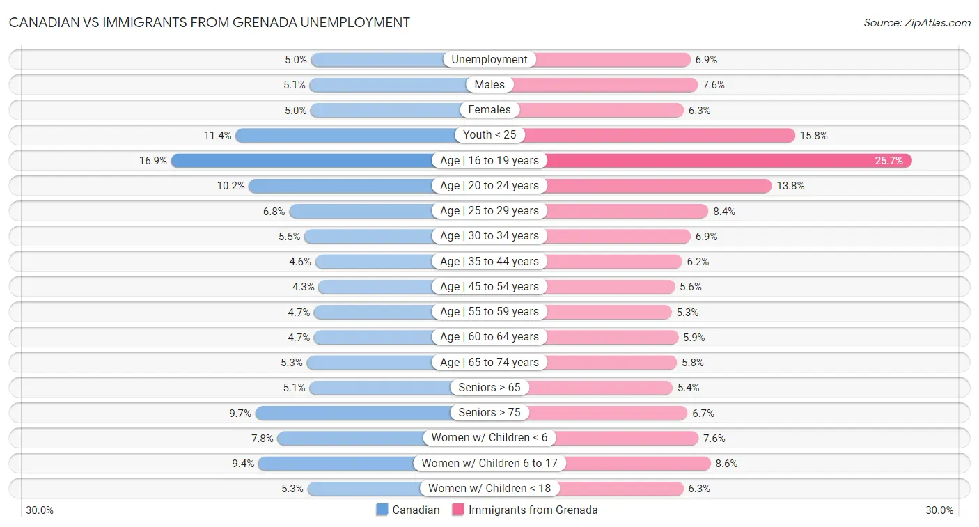 Canadian vs Immigrants from Grenada Unemployment