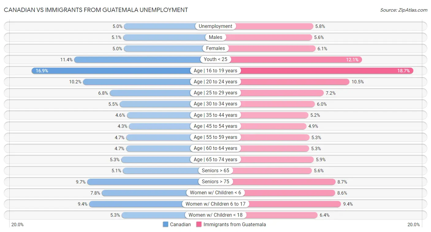 Canadian vs Immigrants from Guatemala Unemployment