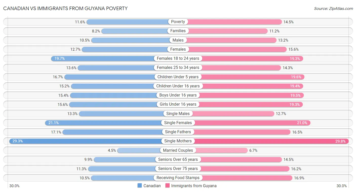 Canadian vs Immigrants from Guyana Poverty