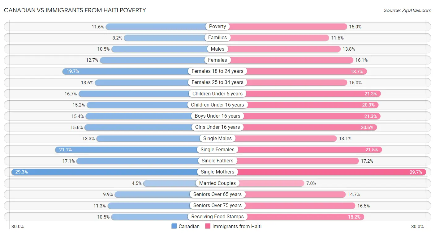 Canadian vs Immigrants from Haiti Poverty