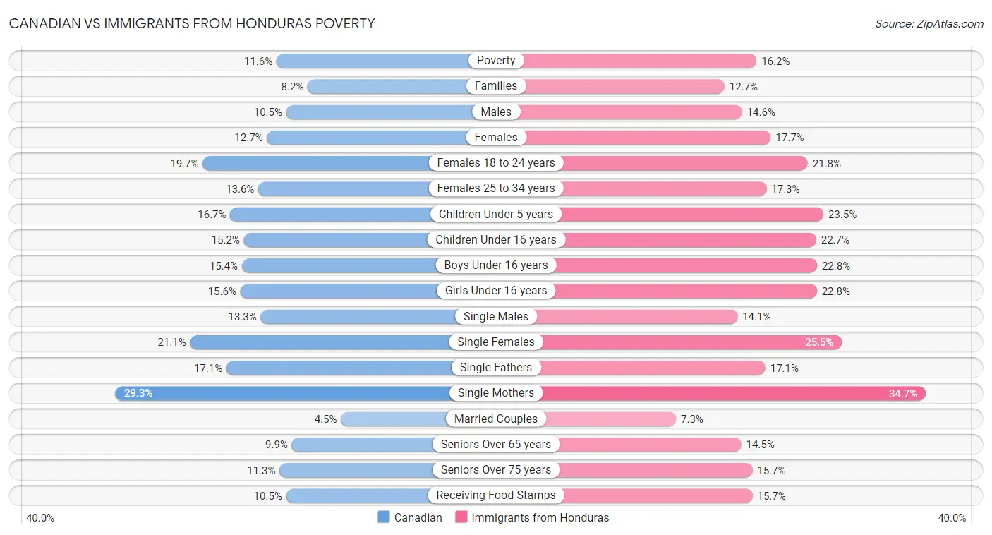 Canadian vs Immigrants from Honduras Poverty