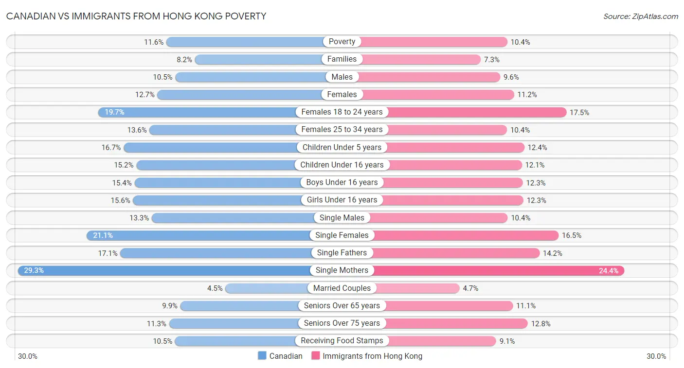 Canadian vs Immigrants from Hong Kong Poverty