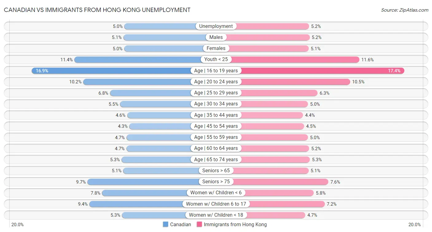 Canadian vs Immigrants from Hong Kong Unemployment
