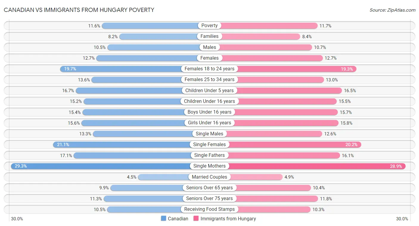 Canadian vs Immigrants from Hungary Poverty